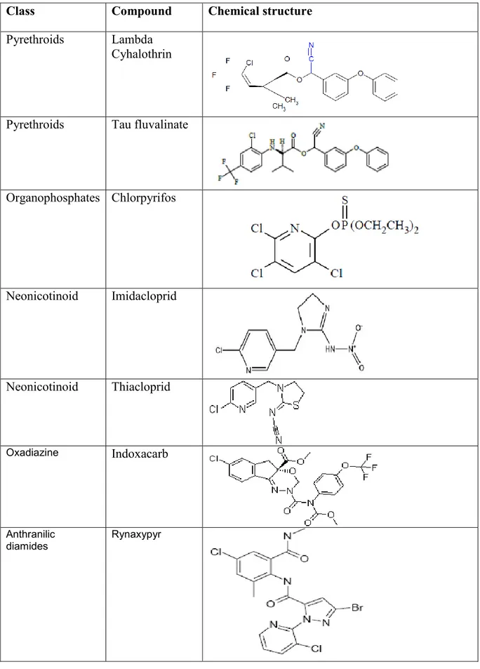 Table 4: The different insecticides used for the bioassays with their classes and chemical structures