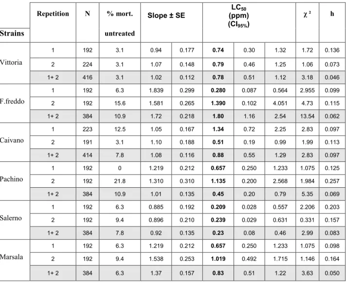 Table 6: Relative toxicity of Rynaxypyr to six Italian strains of Tuta absoluta.  Repetition  N  % mort