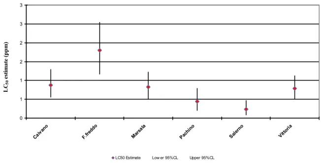 Figure 23: Rynaxapyr Log concentrations (ppm) of LC 50  estimates for six different Italian T