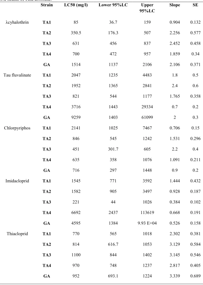 Table 7: Relative  toxicity of  λ-cyhalothrin, Tau-fluvalinate, Chlorpyriphos, Imidacloprid, and Thiacloprid to  five strains of Tuta absoluta