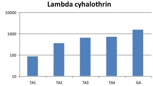 Figure  24:  Lambda  cyhalothrin  Log  concentrations  (ppm)  of  LC 50   estimates  for  five  different  T