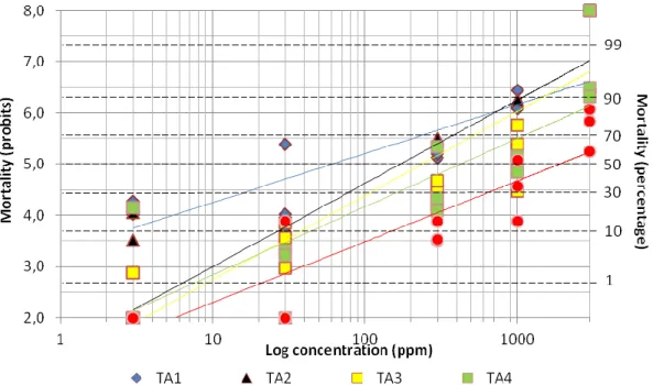 Figure  25: Dose–response  curve  of Lambda  cyhalothrin expressed by  mortality probit and log concentration  (ppm) for five different T