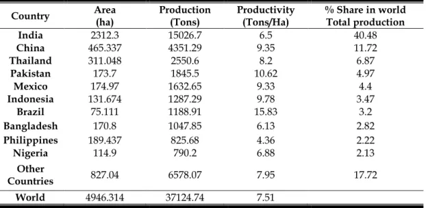 Table  ‎ 1.1 Major producing countries of mango in the world during 2010  (FAOSTAT, 