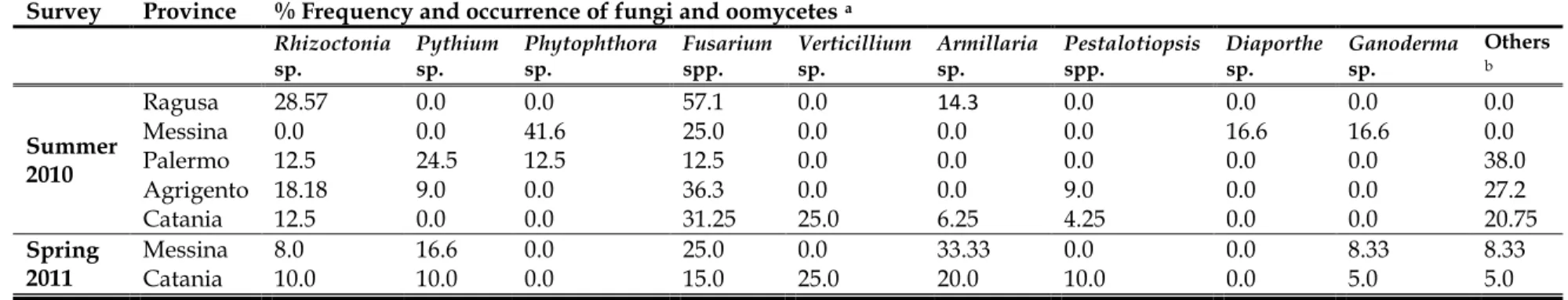 Table  ‎ 2.3 Frequency (%) of fungi and oomycetes occurred in mango orchards located in five provinces in Sicily during 