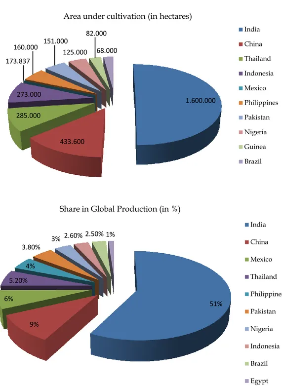 Figure  1  Mango  cultivated  area  in  hectares  (A),  and  sharing  percentage  in  the  global 