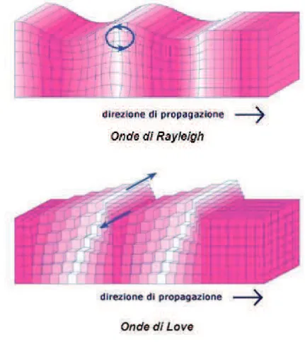 Figura 5.5 - Stato deformativo prodotto dalle onde superficiali di Rayleigh e di Love