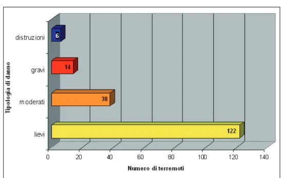 Figura 1.2 -  Frequenza, per tipologia di danno, dei terremoti superficiali etnei verificatisi  dal 1832 al 2006 (Azzaro et al., 2010)
