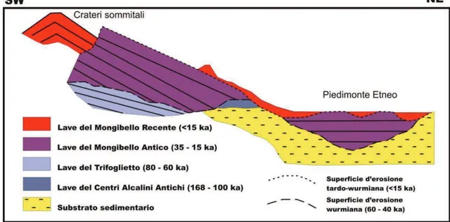 Figura 3.5 - Relazioni tra morfologia sub-vulcanica e vulcaniti etnee di diversa età lungo il transetto   Crateri sommitali - Piedimonte Etneo (da Branca &amp; Catalano, 2000, mod.)