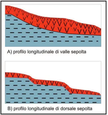 Figura 3.6 - Geometria del contatto lave - substrato lungo  profili  longitudinali delle valli e delle dorsali sepolte