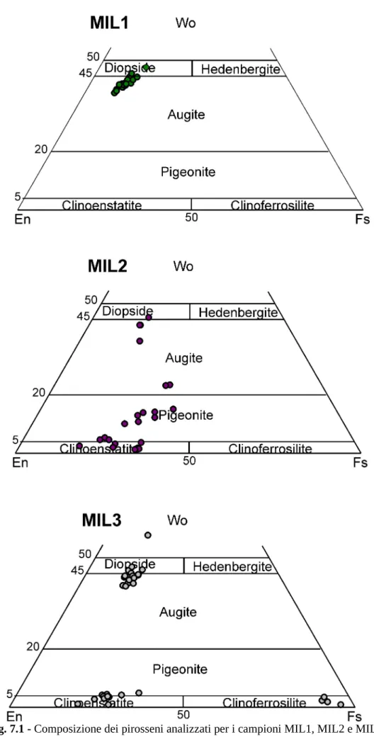 Fig. 7.1 - Composizione dei pirosseni analizzati per i campioni MIL1, MIL2 e MIL3.