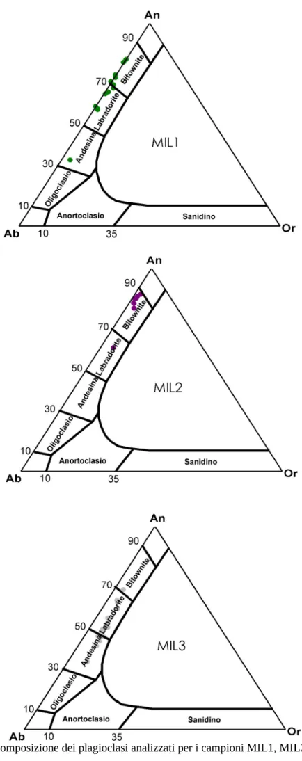Fig. 7.5 - Composizione dei plagioclasi analizzati per i campioni MIL1, MIL2 e MIL3.