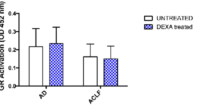 Figura 8. GR activation valutata su 5 μg di proteine nucleari da monociti circolanti prima e dopo  stimolo con desametasone in pazienti con AD e ACLF a confronto