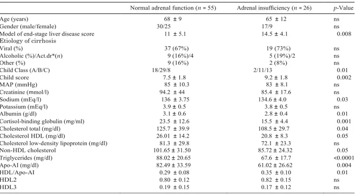 Table III. Patients’ demographic data, clinical characteristics, and lipoprotein parameters grouped according to adrenal function.