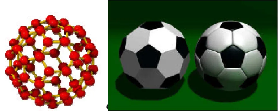 Figura 1.3: Illustrazione schematica di una molecola di fullerene C 60  e confronto della sua forma con quella di un 