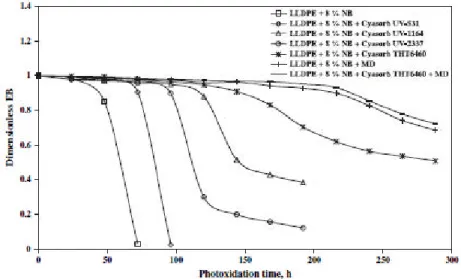 Figura 2.14 Allungamento a rottura  in funzione del tempo d’esposizione dei nanoblend films di LLDPE + 8% che 