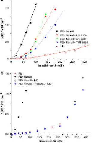 Figura  2.16 Variazione dell’assorbimento a 1710 cm -1  in funzione del tempo d’esposizione (in ore) per la 