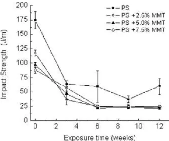 Figura 2.27 Effetto del tempo d’esposizione sulla resistenza all’impatto di PS e dei compositi PS/ MMT 