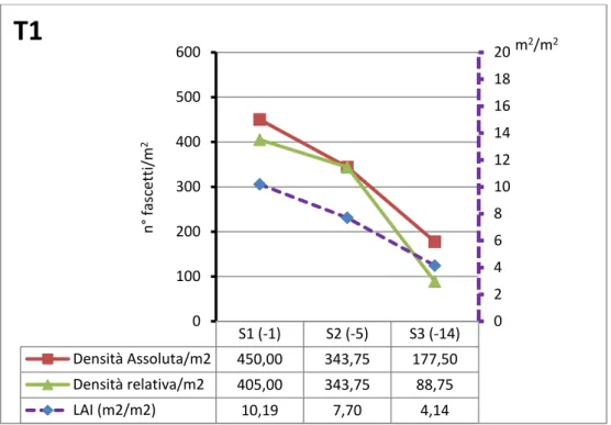 Fig. 21 – Variazioni della densità e dell’indice di superficie fogliare (LAI) nelle tre  stazioni del transetto 1