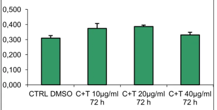 Figura  6.  Saggio  di  vitalità  cellulare  su  cellule  NCI-H226  di  carcinoma  polmonare  squamoso  dopo 