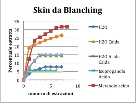 Figura 11. Percentuale estratta dallo Skin da Blanching con i diversi solventi