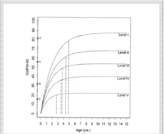 Fig. 2 - Correlazione tra punteggi alla GMFM-66 e livelli  GMFCS in relazione all’età cronologica del bambino con 