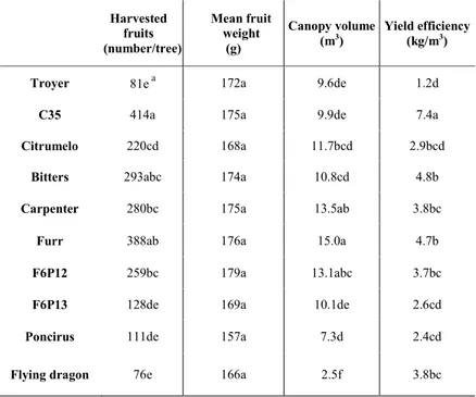 Table 2. Vegetative and productive results of Mandared on  different rootstocks in 2015/16