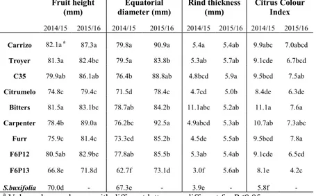 Table  3.  Physical  parameters  of  Tarocco  Scirè  fruits  on  different rootstocks in 2014/15 and 2015/16