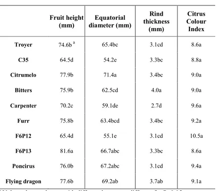 Table  4.  Physical  parameters  of  Mandared  fruits  on  different rootstocks in 2015/16
