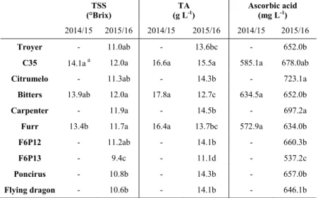 Table  6.  Chemical  parameters  of  Mandared  fruits  on  different rootstocks in 2014/15 and 2015/16.