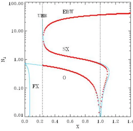 Figure 2.6.2: Hot plasma dispersion relation for oblique propagation at optimal angle, showing OXB mode conversion (points)
