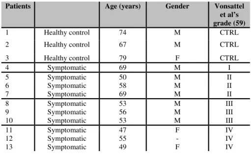 Table 2: Pathological and clinical data of three control subjects and ten HD patients 