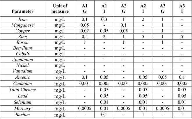 Table 4: Characteristics of quality concerning heavy metals for surface water intended to produce drinking water 