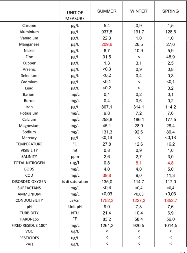 Table 5. Physico-chemical and microbiological analyzes related to Lago Trinity  