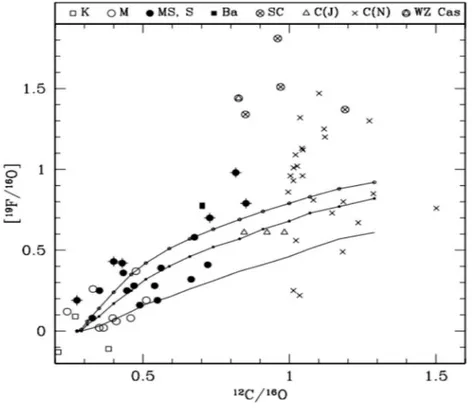 Figure 1.15: Comparison of fluorine abundances observed by Jorissen et al. (points) and model predictions (dashed lines) that take into account the partial