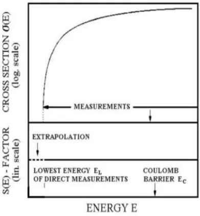 Figure 2.2: Comparition of the low-energy behaviour of the cross section (up- (up-per panel) and of the S(E)-factor (lower panel) for a non-resonant reaction.