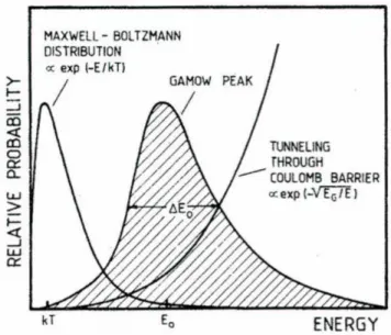 Figure 2.3: The Gamow Peak (shaded), resulting from convolution of the Maxwell-Boltzmann distribution and the penetrability.