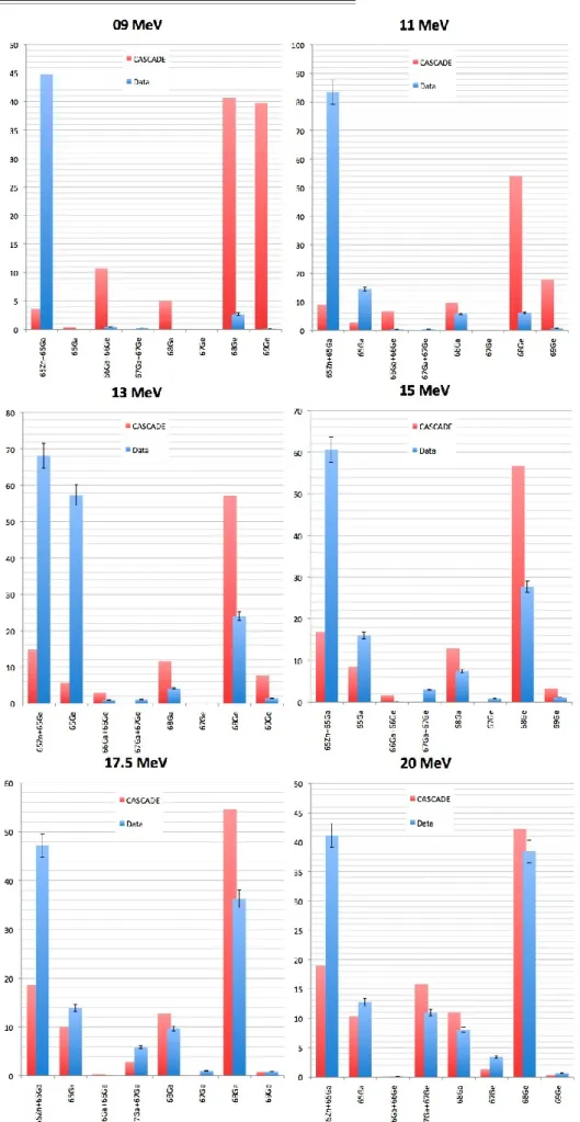 Fig. 4.10 a: Production relative yields for the  6 Li+ 64 Zn collision compared with the  statistical model calculations (CASCADE) 