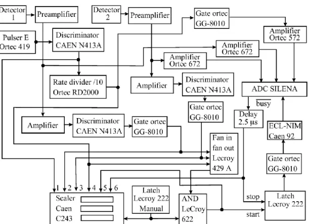 Fig.  3.6:  The  electronic  chain  used  to  process  and  acquire  the  signals  from  the 