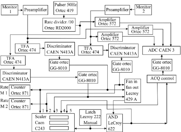 Fig  3.2:  The  electronic  chain  used  to  process  and  acquire  the  signals  from  the 