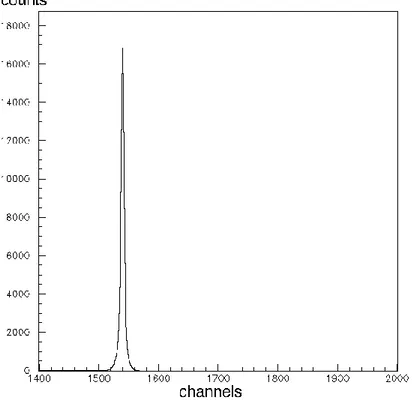 Fig.  3.2.1:  A  sample  spectra  in  the  monitor  detector.  The  Rutherford 