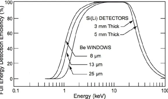 Fig. 3.3: Si-Li drifted detector intrinsic efficiency versus incident X-ray energy.  