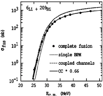 Fig. 1.13 The measured complete-fusion cross-sections 