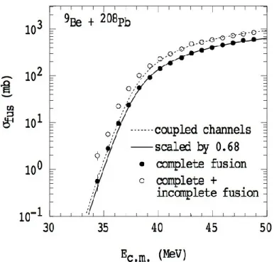 Fig.  1.15  The  excitation  function  for  complete  fusion  (filled 