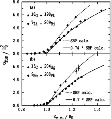 Fig. 1.16 Experimental reduced CF excitation functions for (a) 