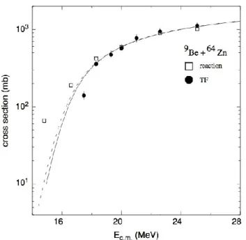 Fig.  1.17:  Total  fusion  and  total  reaction  cross-sections  for 