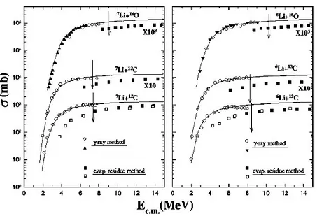 Fig.  1.19  Total  fusion  cross  sections  for  6,7 Li+ 12,13 C  and  6,7 Li+ 16 O 