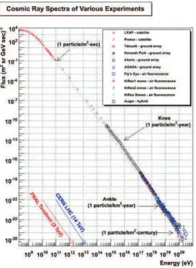 Figure 1.2: All-particle energy spectrum of cosmic rays measured by several experiments.