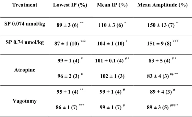 Table 5. The effect of atropine and vagotomy on the gastric motor action of i.v.  SP.  Numbers  in  brackets  indicate  the  number  of  animals  studied