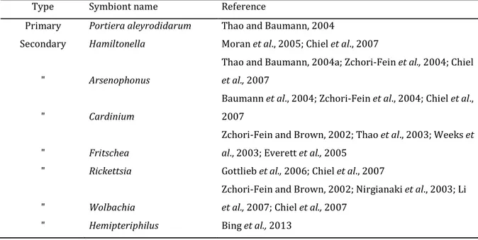 Table 1 Primary and secondary symbionts found in Bemisia tabaci (adopted and slightly modified from Rosell et  al., 2010) 