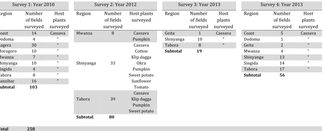 Table 2 Host plants and number of fields surveyed during 2010, 2012 and 2013 in Tanzania